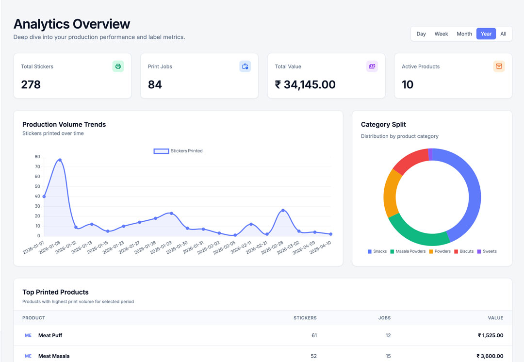 NutriTag Pro analytics page showing print volume trends and batch metrics charts